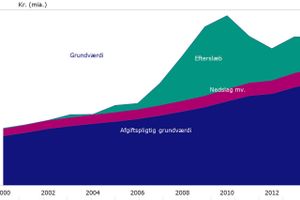 Oversigt over den afgiftspligtige grundværdi og det efterslæb, der endnu ikke betales grundskyld af.