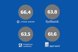 Fire af landets største banker har topchefer, som er fyldt 61 år. Finanstilsynet har indtil videre spændt ben for Jyske Banks generationsskifte.