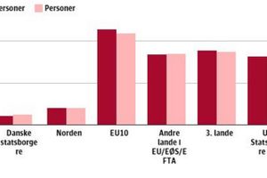 Finans Fakta: Væksten i udenlandske lønmodtagere over de seneste tre år er seks gange højere end den hos danskere. Der er brug for flere folk, lyder det fra beskæftigelsesministeren, der ærgrer sig over modstand i Folketinget.