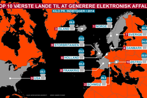 Danmark er højt på listen over de lande der skrotter flest fjernsyn, vaksemaskiner, køleskabe og andre elektroniske produkter.