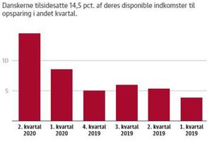 Opsparingerne bugner i de danske hjem efter et styrtdyk i privatforbruget under coronakrisen.