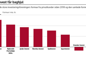 Mens hele markedet og de store konkurrenter har haft tocifrede vækstrater, er Danske Invest skrumpet. Danske Banks rådgivere har haft travlt med andre ting, lyder forklaringen.