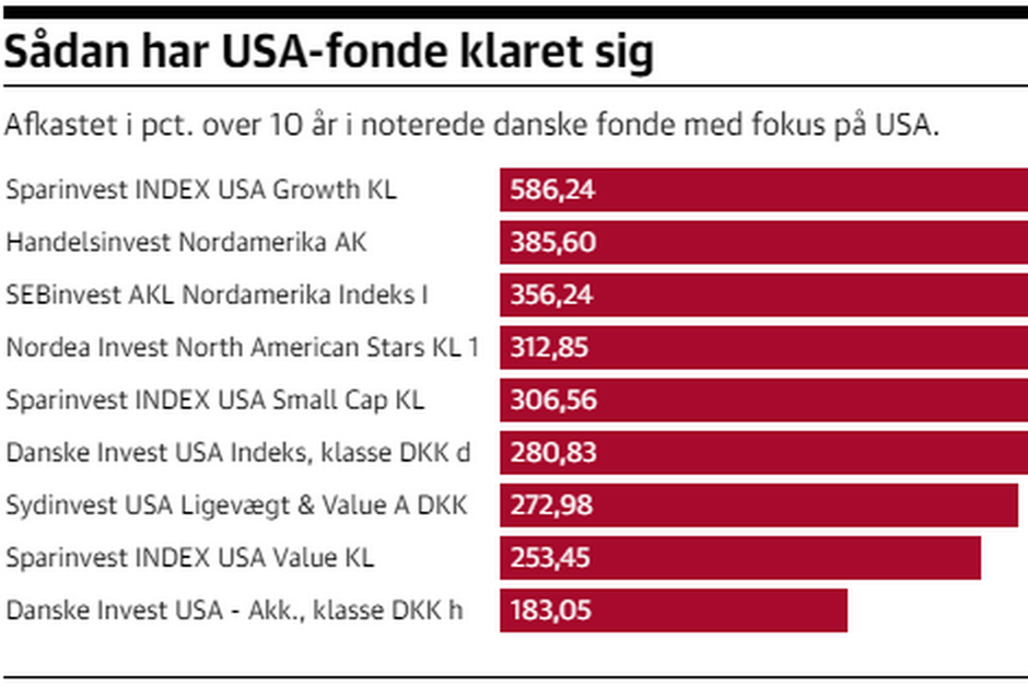Aktiefonde med fokus på USA gav ifølge Finans Danmark det bedste afkast i 2021. Her er de fonde i den kategori, der har skabt de bedste afkast på længere sigt.