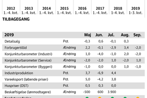 Efter syv år med opsving er der nu tydelige svaghedstegn at spore i dansk økonomi. Det viser Finans' Økonometer.