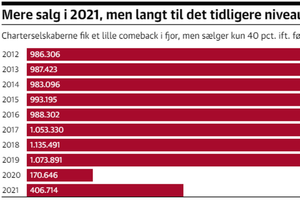 Der blev solgt flere ferierejser i fjor end året før. Men der er stadig meget langt til niveauet fra før coronakrisen.