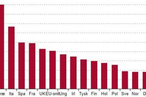 Finans forklarer: De 28 EU-lande har en solid statsgæld, men den har været faldende over de seneste år. Danmark er i toppen med lav gæld, mens det ser knap så lyst ud for grækere og italienere.