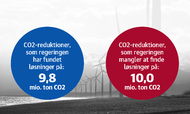 På to år har regeringen sammen med skiftende flertal i Folketinget indgået aftaler, som forventes at reducere Danmarks CO2-udledning med 9,8 mio. ton i 2030. Der mangler fortsat aftaler for 10,0 mio. ton, som skal fjernes for at nå målet om 70 pct. CO2-reduktionen i 2030. Illustration: Anders Vester Thykier