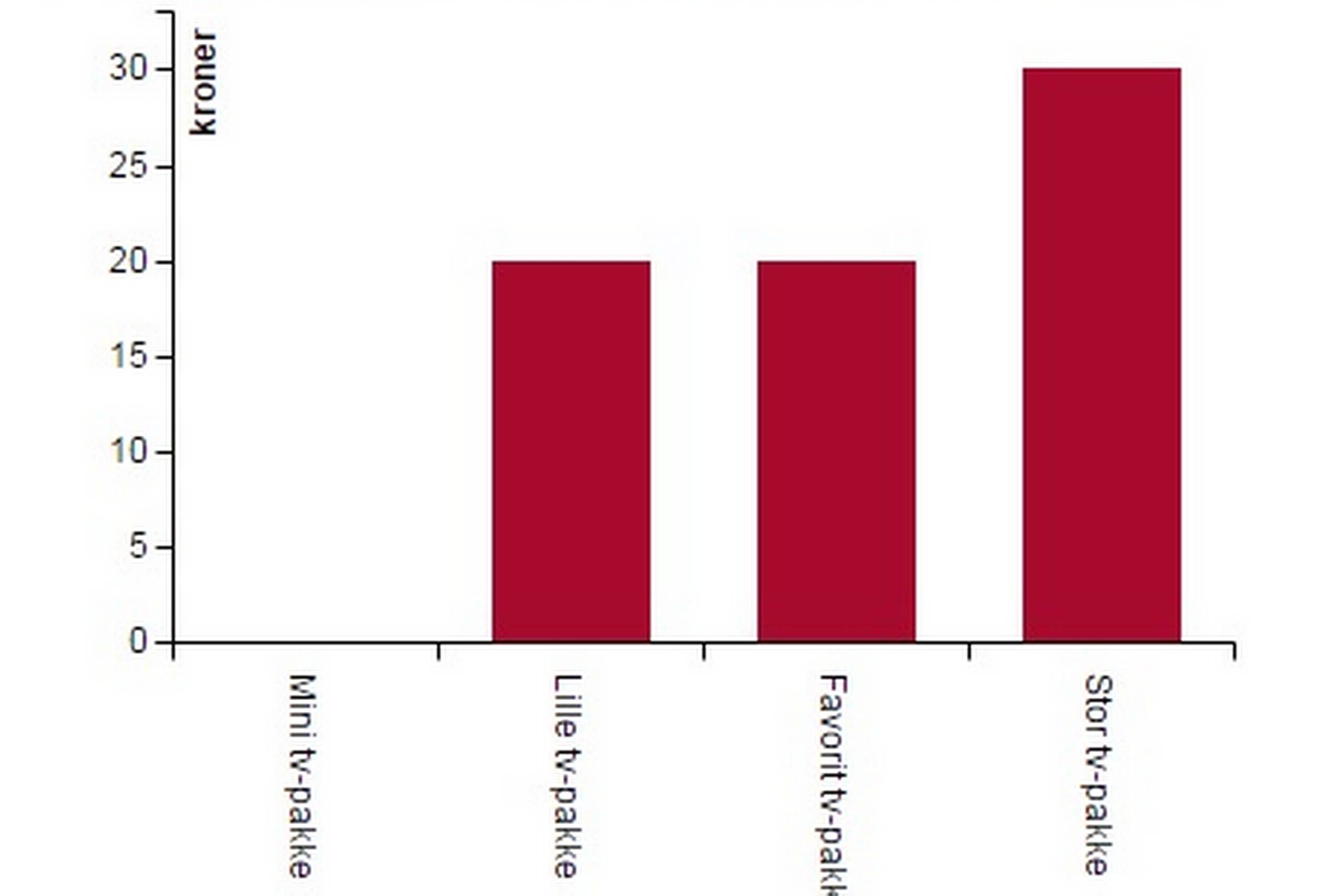 Fra den 1. januar 2016 hæver Waoo! priserne på en række af sine tv-pakker.