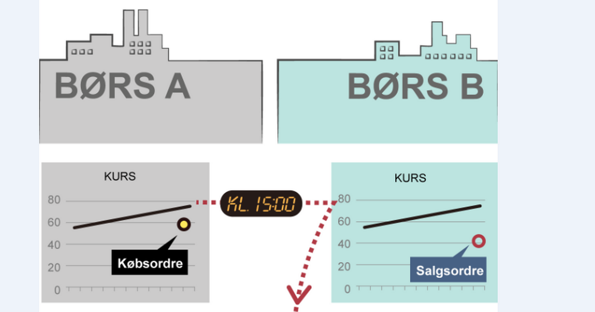 Stort hul i tilsyn med danske aktier står åbent til 2018